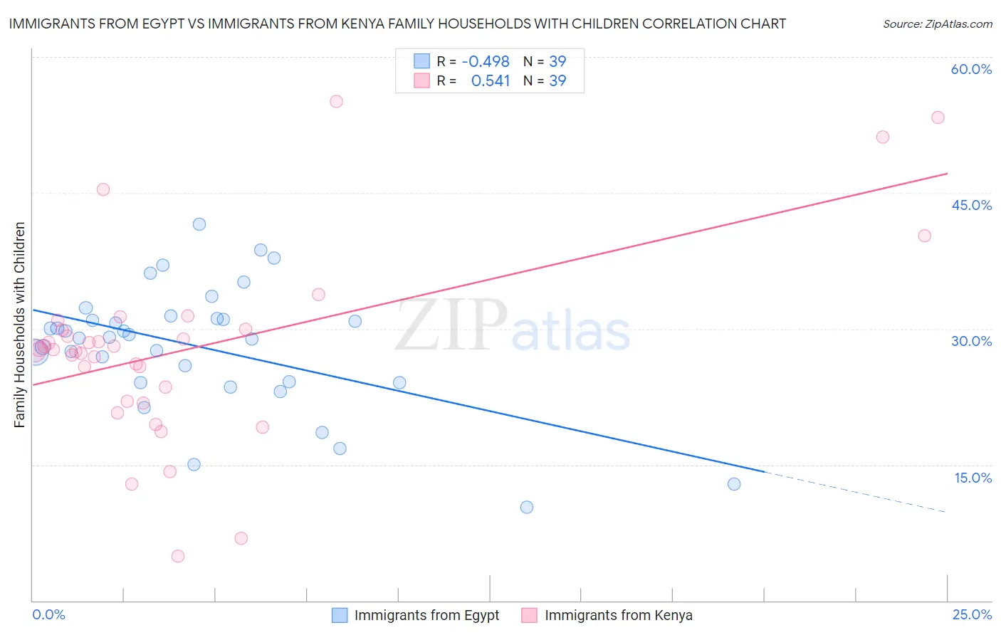 Immigrants from Egypt vs Immigrants from Kenya Family Households with Children