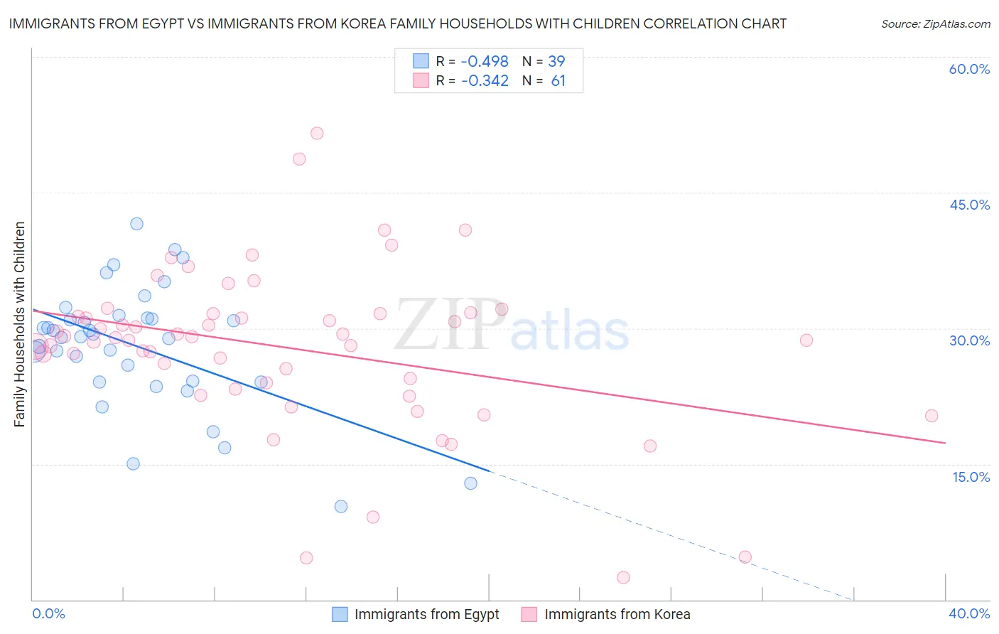 Immigrants from Egypt vs Immigrants from Korea Family Households with Children