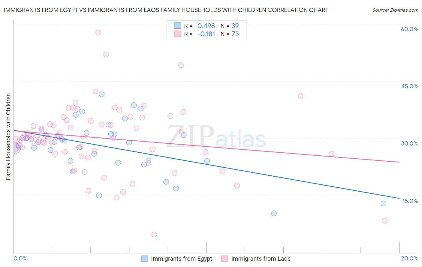Immigrants from Egypt vs Immigrants from Laos Family Households with Children