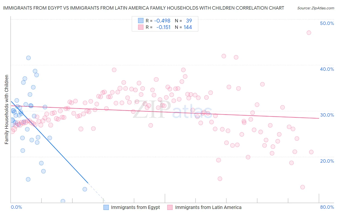 Immigrants from Egypt vs Immigrants from Latin America Family Households with Children