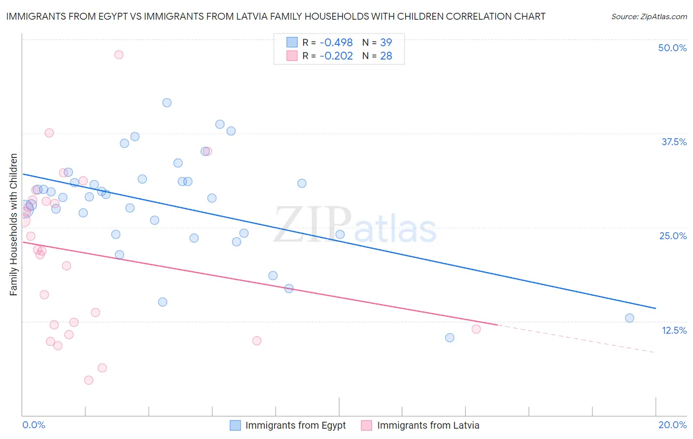 Immigrants from Egypt vs Immigrants from Latvia Family Households with Children
