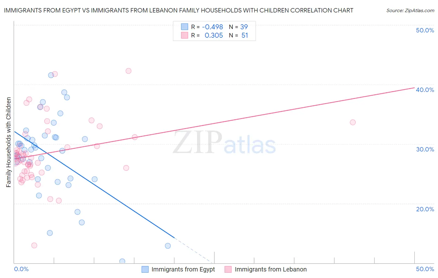 Immigrants from Egypt vs Immigrants from Lebanon Family Households with Children