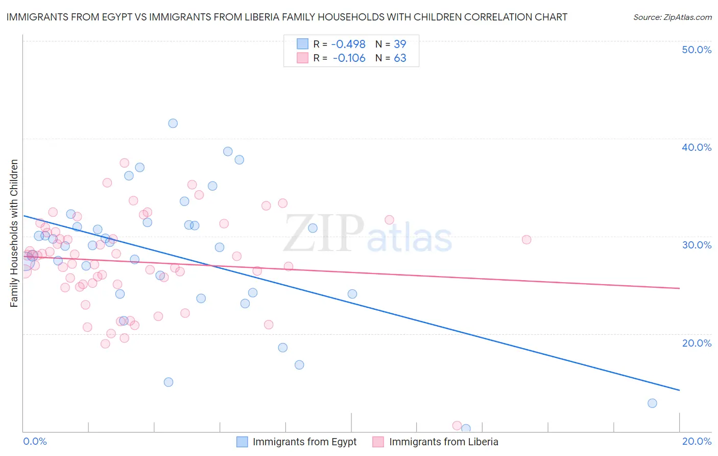 Immigrants from Egypt vs Immigrants from Liberia Family Households with Children