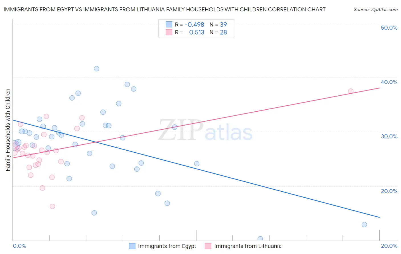 Immigrants from Egypt vs Immigrants from Lithuania Family Households with Children