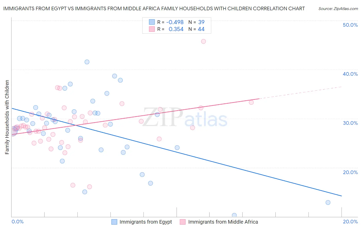 Immigrants from Egypt vs Immigrants from Middle Africa Family Households with Children