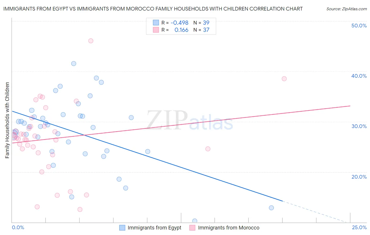 Immigrants from Egypt vs Immigrants from Morocco Family Households with Children