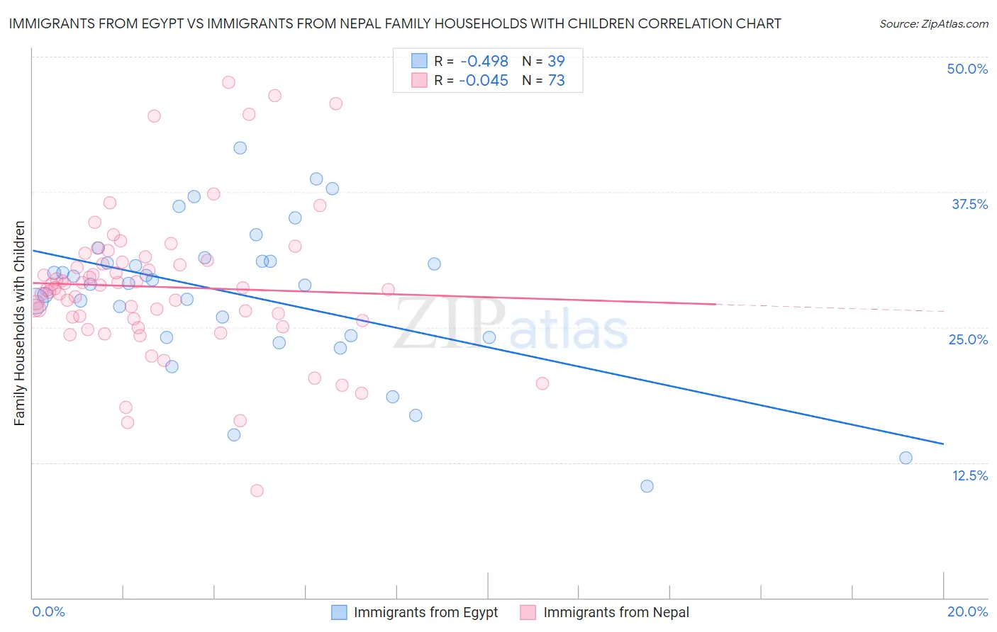 Immigrants from Egypt vs Immigrants from Nepal Family Households with Children