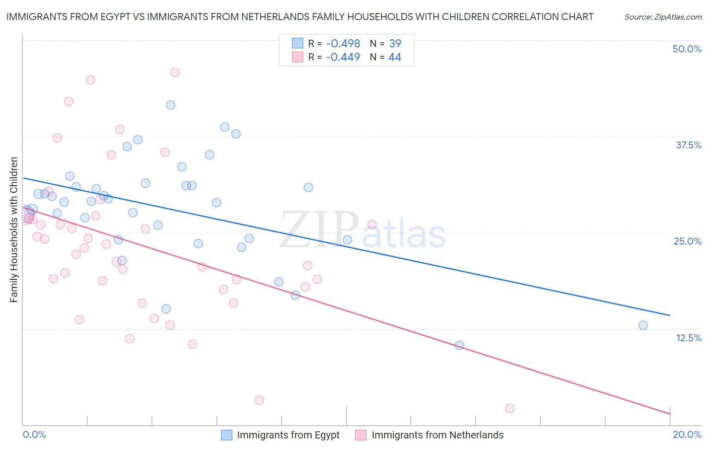 Immigrants from Egypt vs Immigrants from Netherlands Family Households with Children