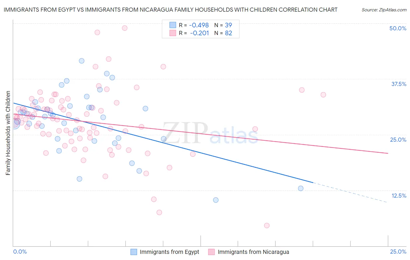 Immigrants from Egypt vs Immigrants from Nicaragua Family Households with Children