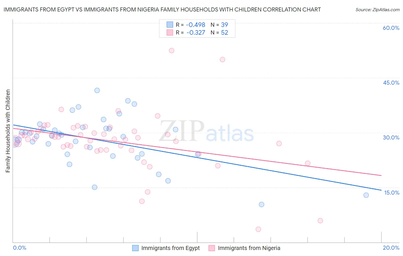 Immigrants from Egypt vs Immigrants from Nigeria Family Households with Children