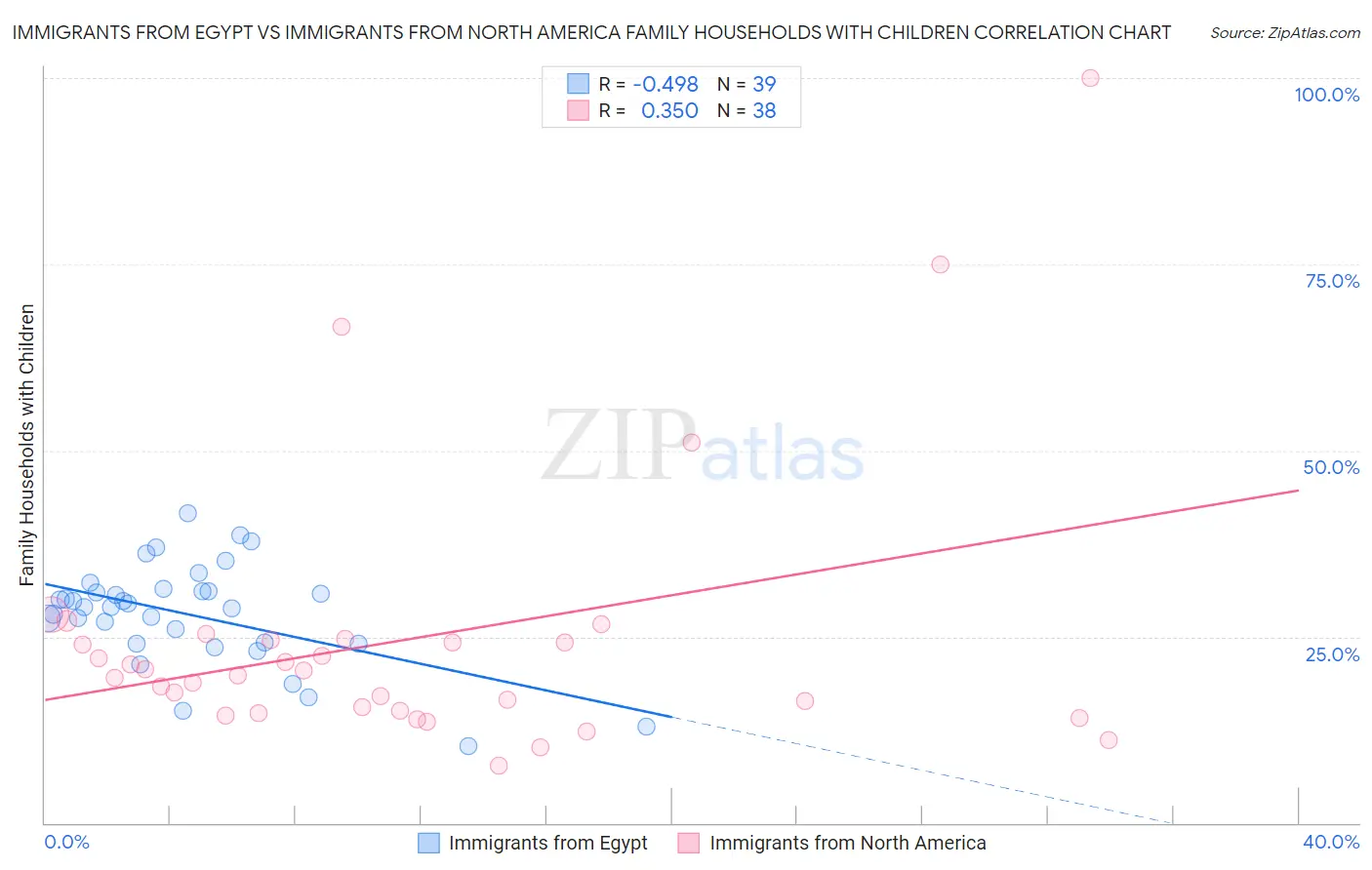 Immigrants from Egypt vs Immigrants from North America Family Households with Children