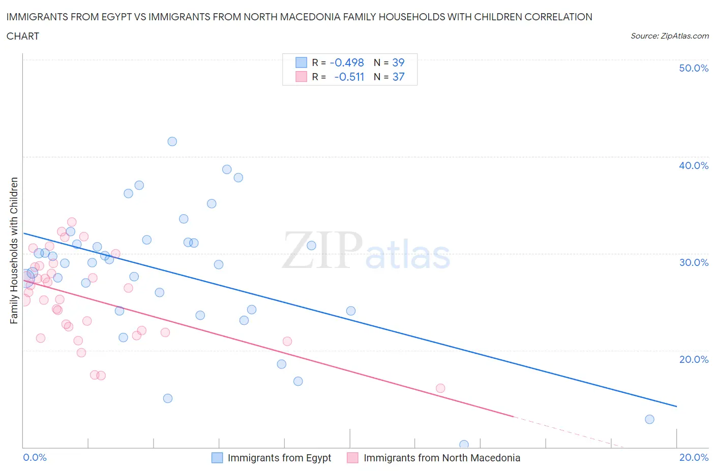 Immigrants from Egypt vs Immigrants from North Macedonia Family Households with Children