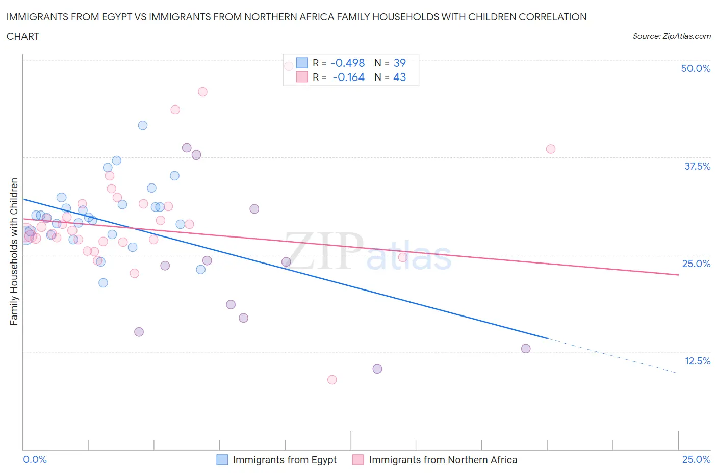 Immigrants from Egypt vs Immigrants from Northern Africa Family Households with Children