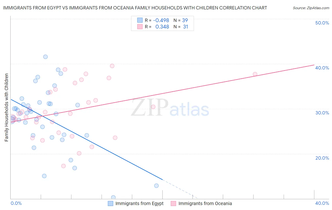 Immigrants from Egypt vs Immigrants from Oceania Family Households with Children