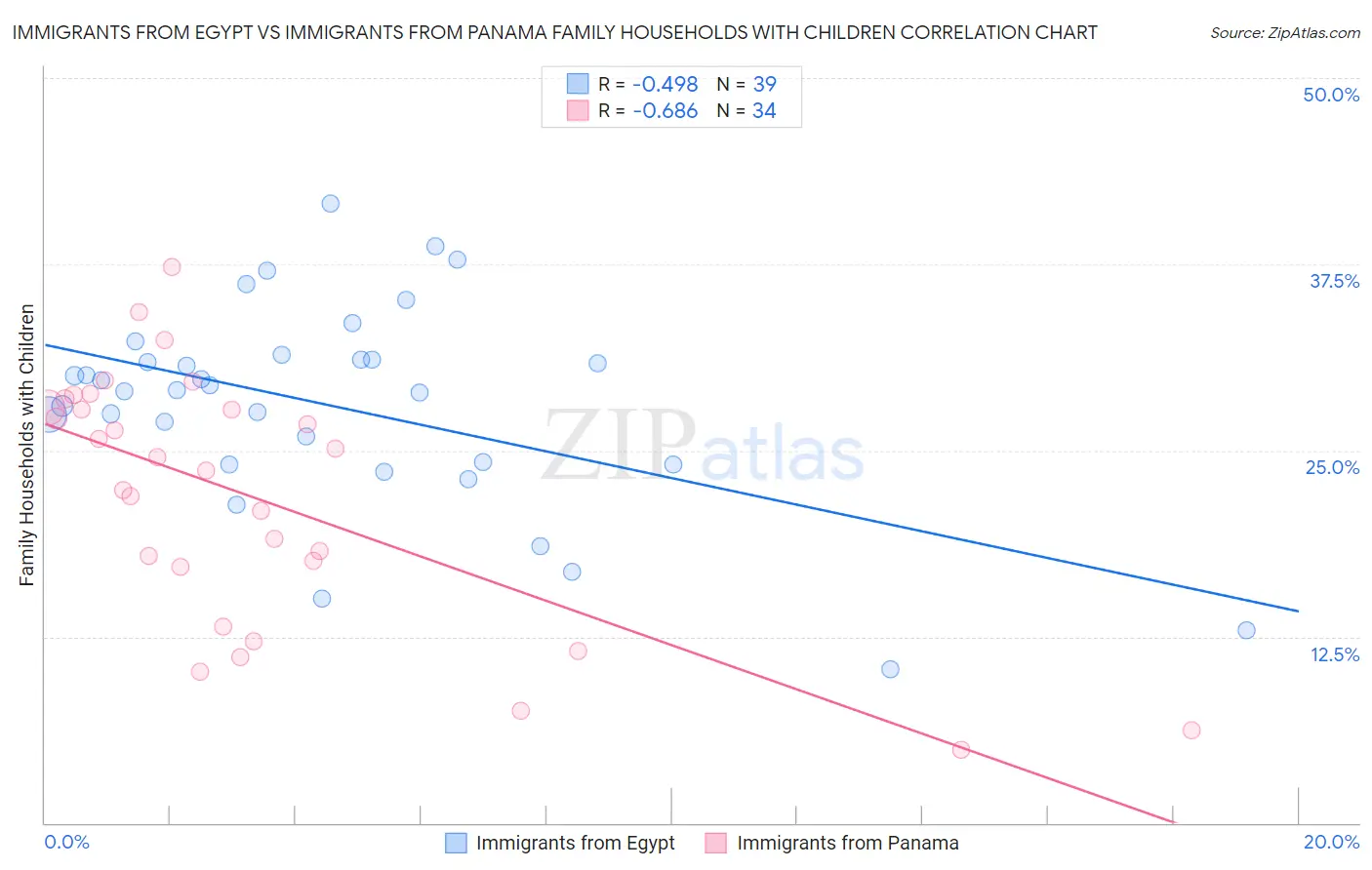 Immigrants from Egypt vs Immigrants from Panama Family Households with Children