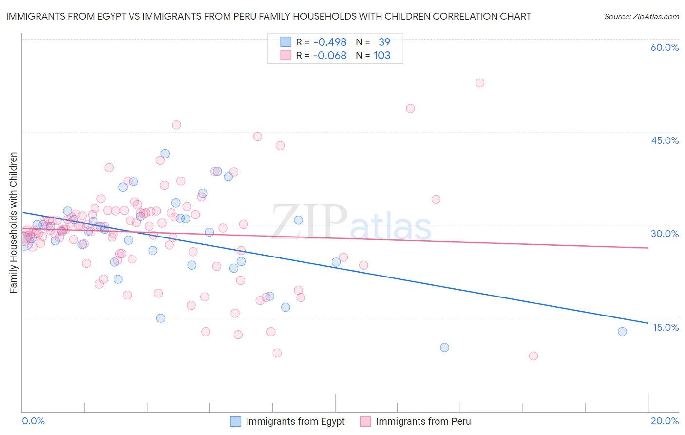 Immigrants from Egypt vs Immigrants from Peru Family Households with Children