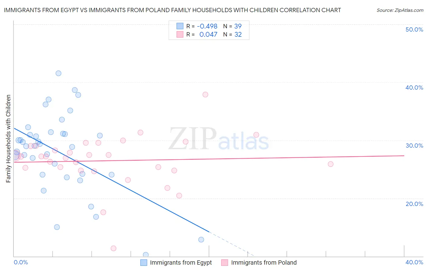 Immigrants from Egypt vs Immigrants from Poland Family Households with Children