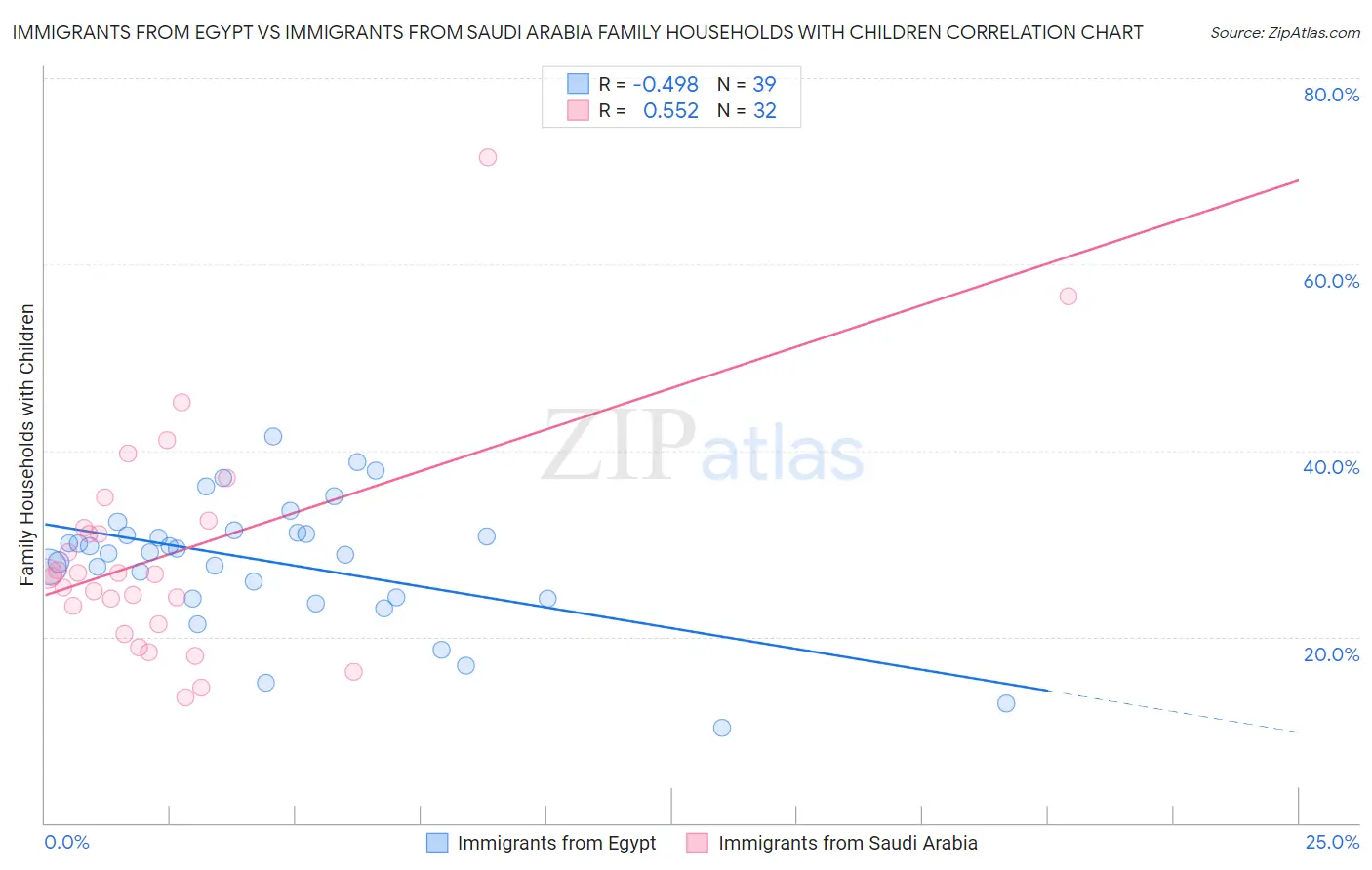 Immigrants from Egypt vs Immigrants from Saudi Arabia Family Households with Children