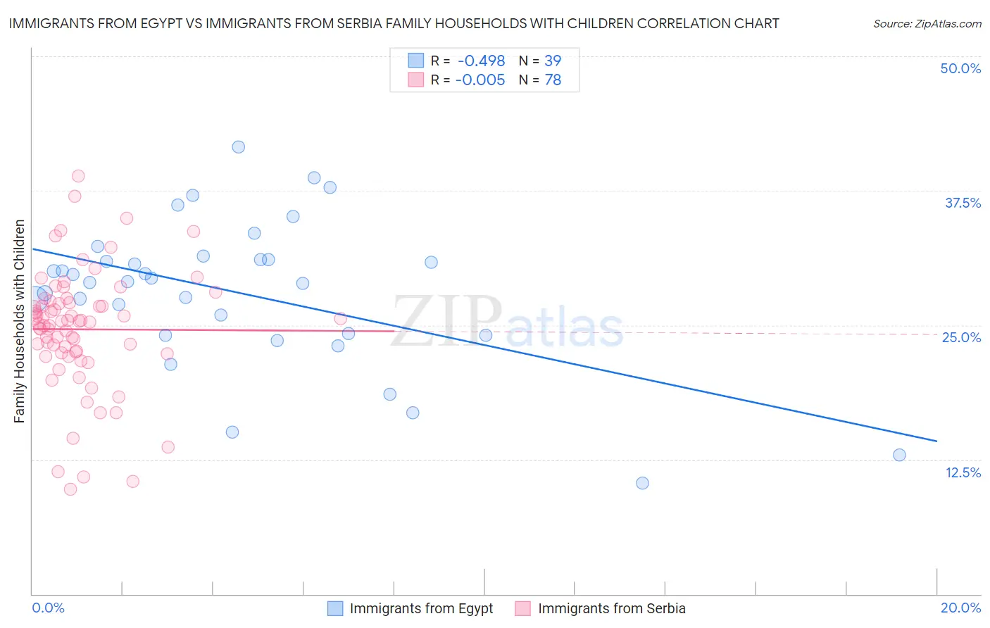 Immigrants from Egypt vs Immigrants from Serbia Family Households with Children