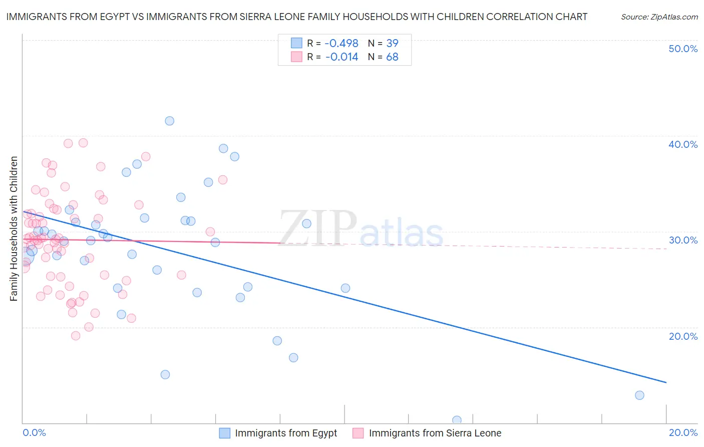Immigrants from Egypt vs Immigrants from Sierra Leone Family Households with Children