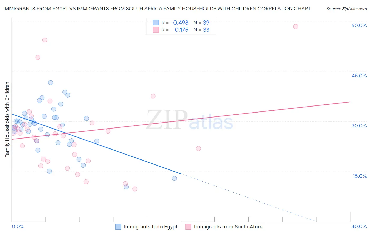 Immigrants from Egypt vs Immigrants from South Africa Family Households with Children