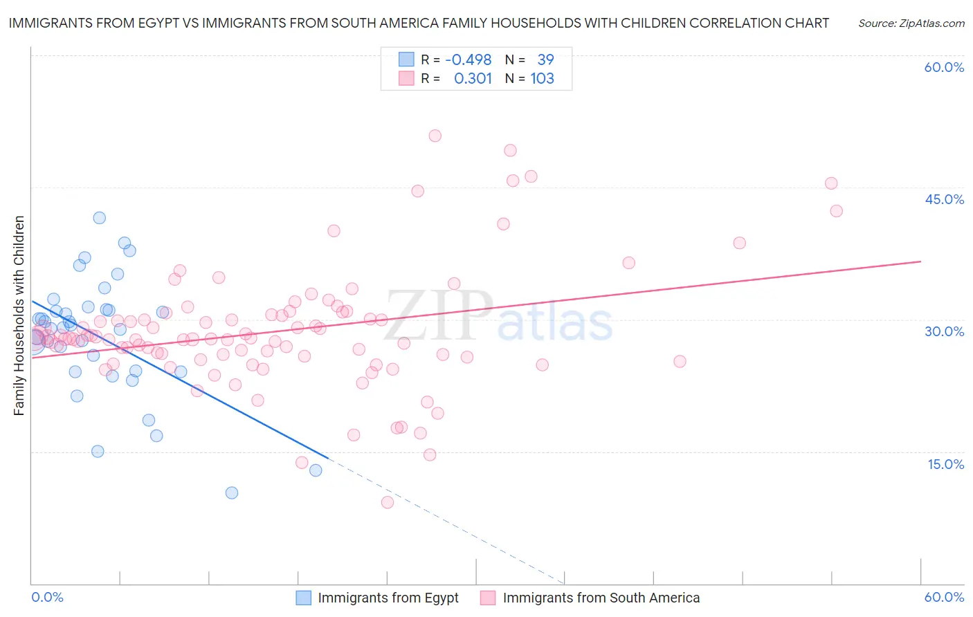 Immigrants from Egypt vs Immigrants from South America Family Households with Children