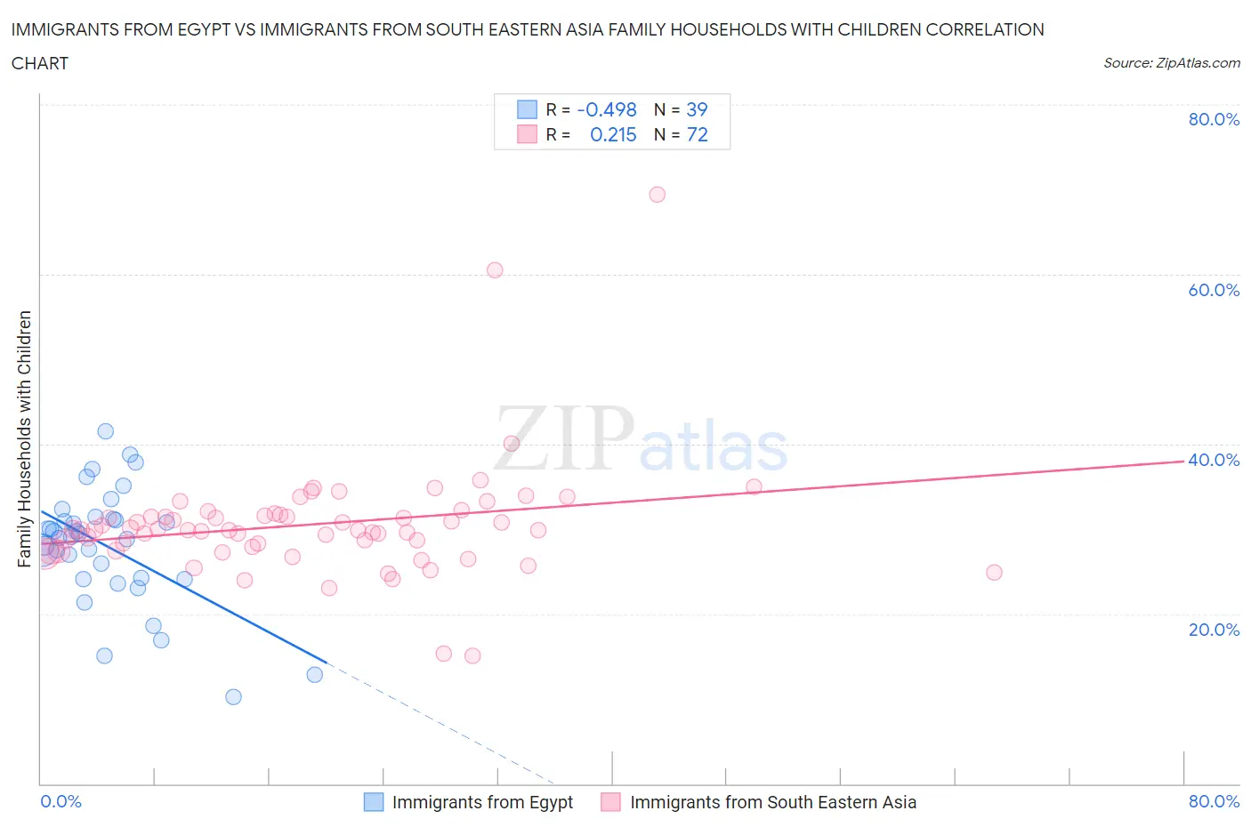 Immigrants from Egypt vs Immigrants from South Eastern Asia Family Households with Children