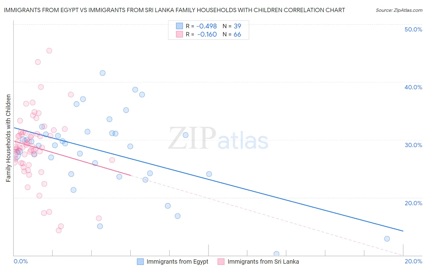 Immigrants from Egypt vs Immigrants from Sri Lanka Family Households with Children