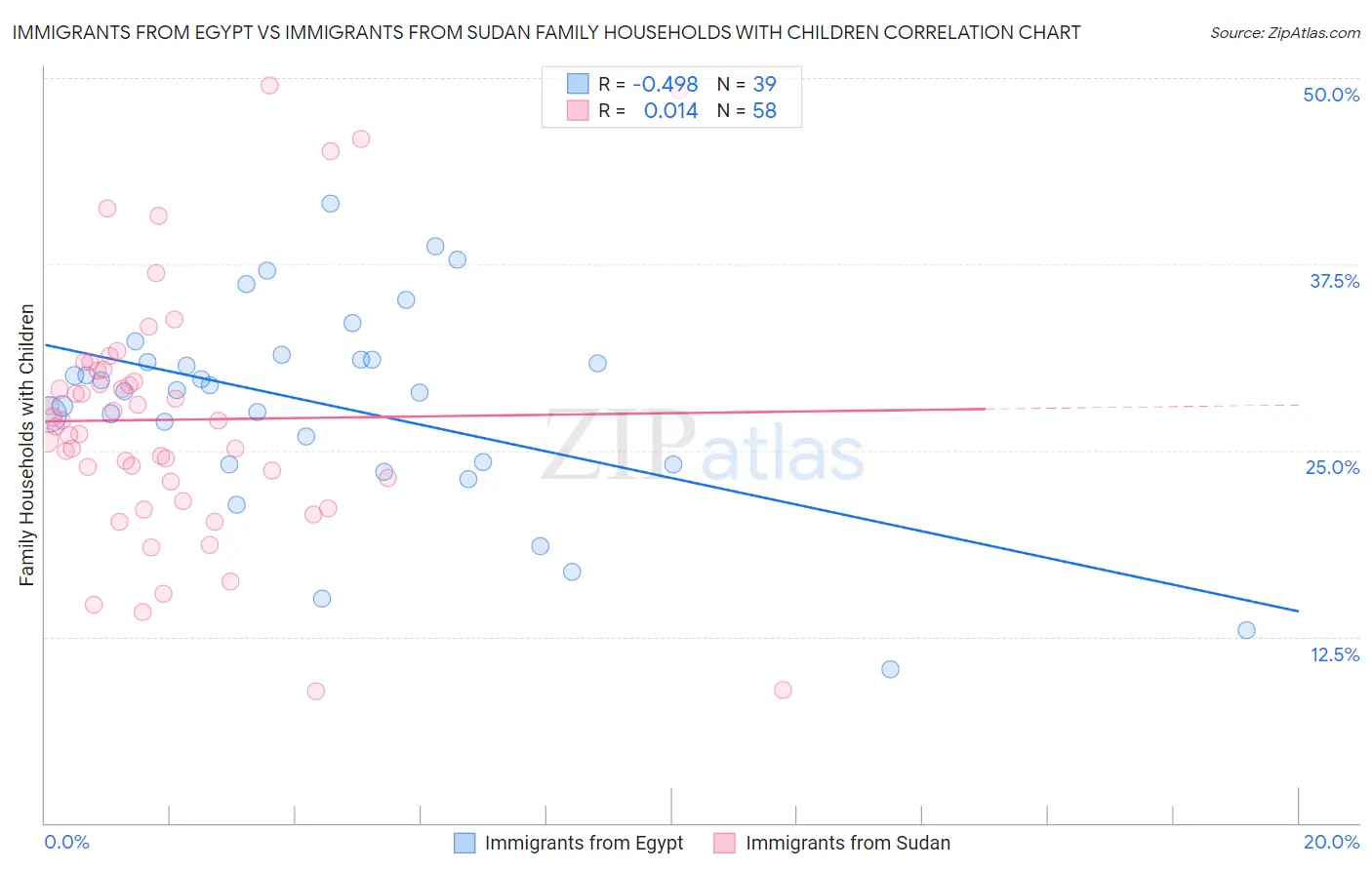 Immigrants from Egypt vs Immigrants from Sudan Family Households with Children
