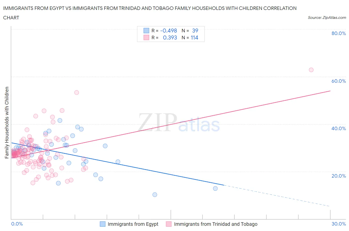 Immigrants from Egypt vs Immigrants from Trinidad and Tobago Family Households with Children