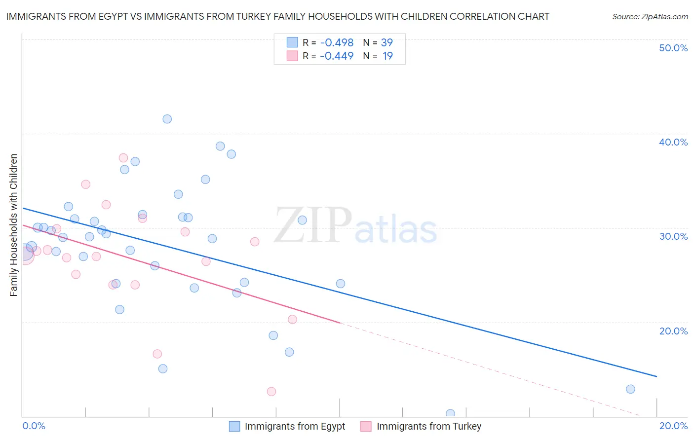 Immigrants from Egypt vs Immigrants from Turkey Family Households with Children