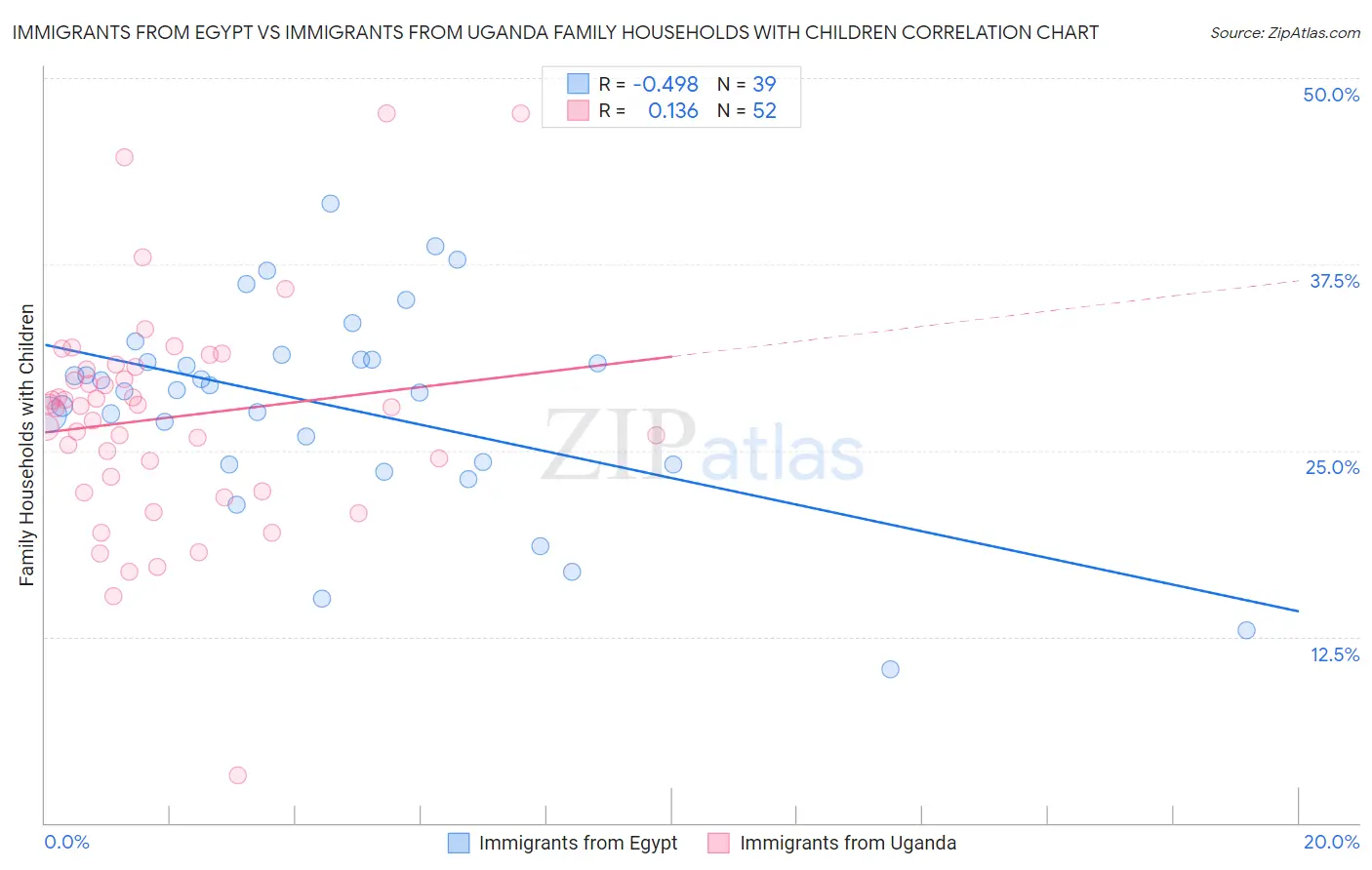 Immigrants from Egypt vs Immigrants from Uganda Family Households with Children