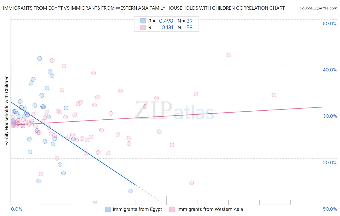 Immigrants from Egypt vs Immigrants from Western Asia Family Households with Children