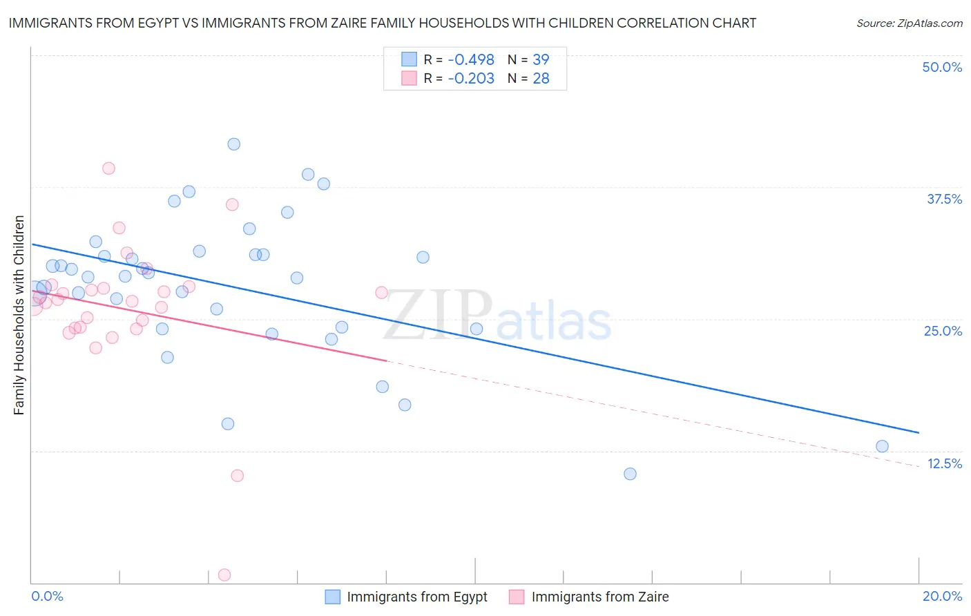 Immigrants from Egypt vs Immigrants from Zaire Family Households with Children
