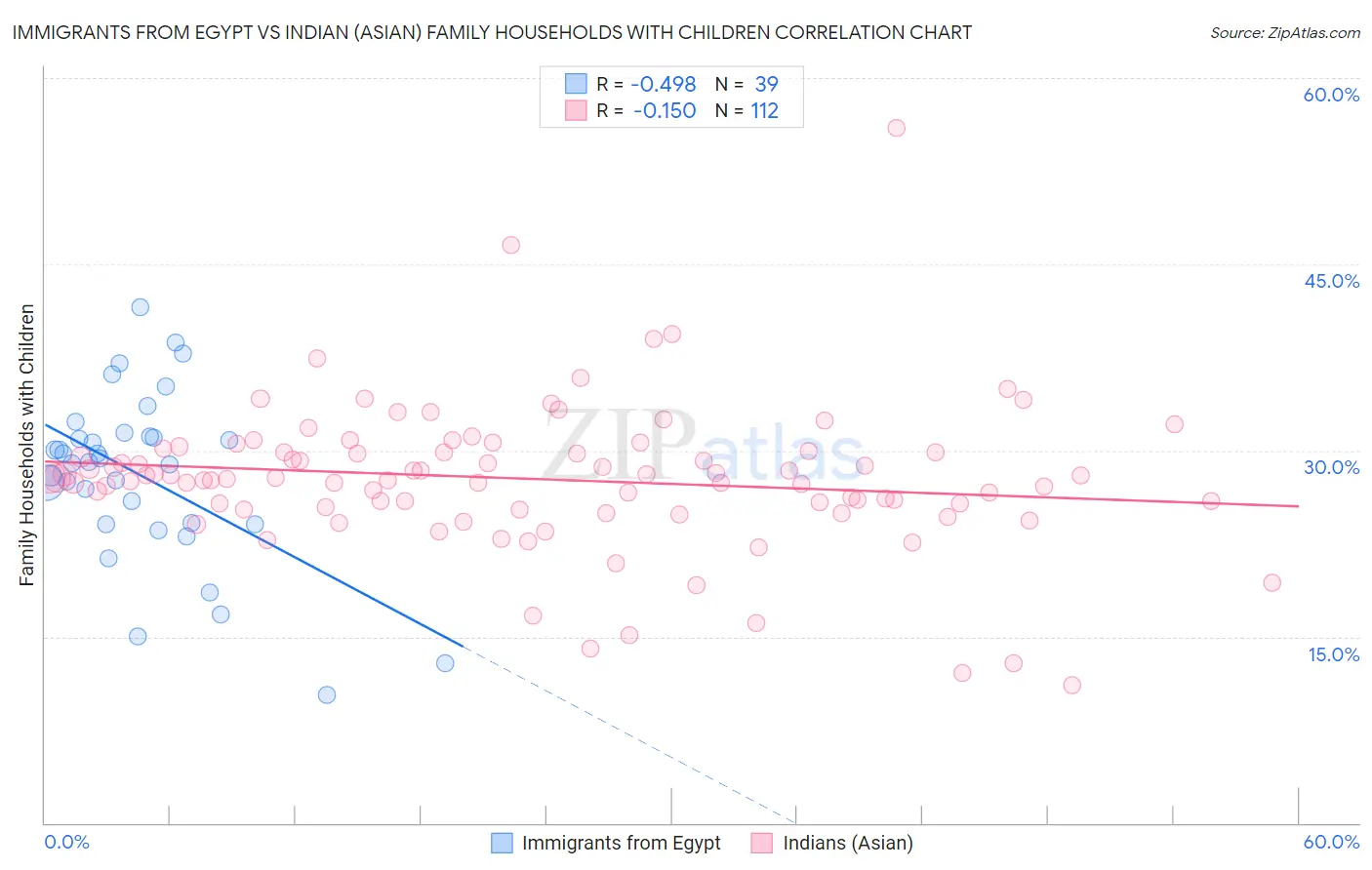 Immigrants from Egypt vs Indian (Asian) Family Households with Children