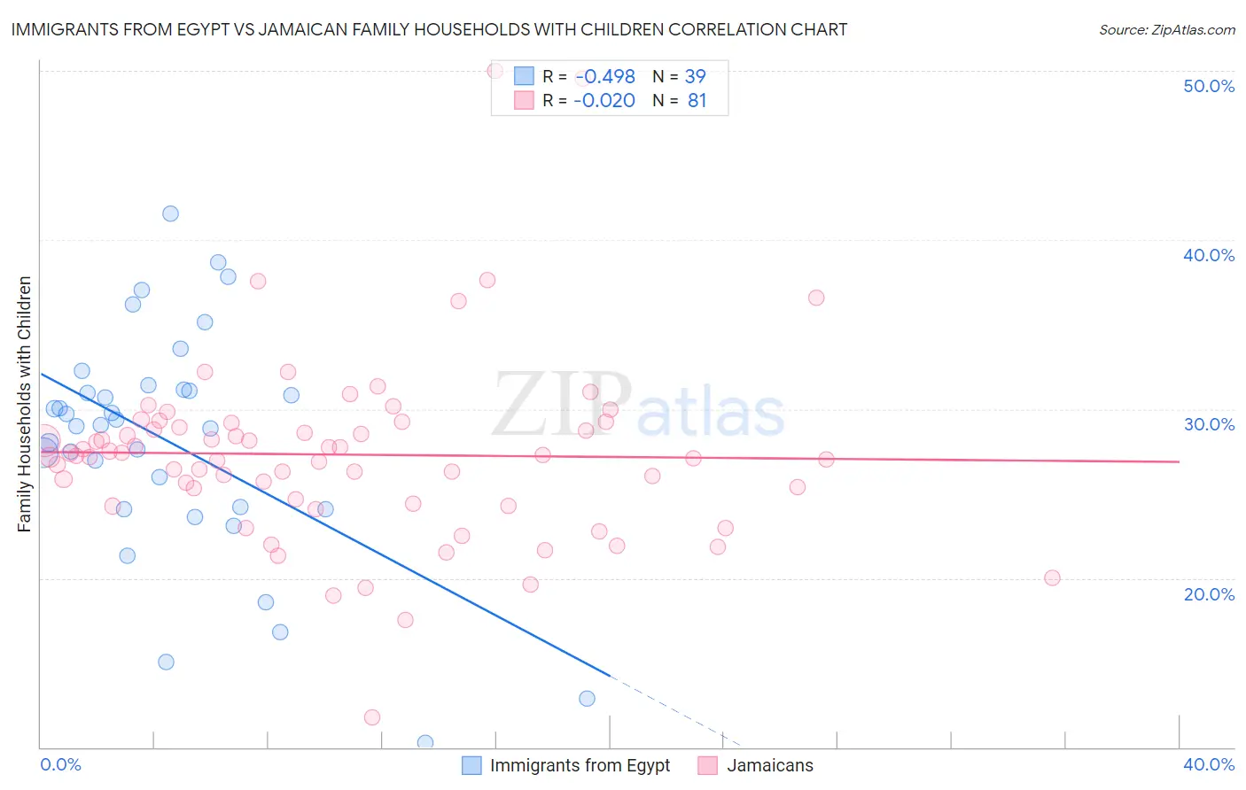 Immigrants from Egypt vs Jamaican Family Households with Children