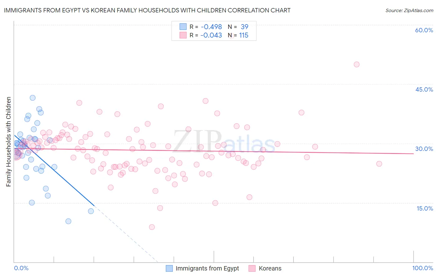 Immigrants from Egypt vs Korean Family Households with Children