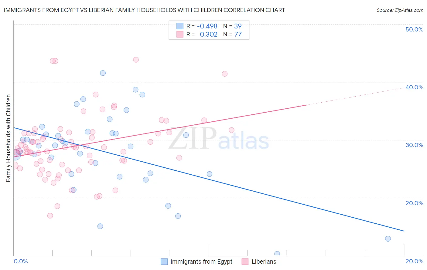 Immigrants from Egypt vs Liberian Family Households with Children