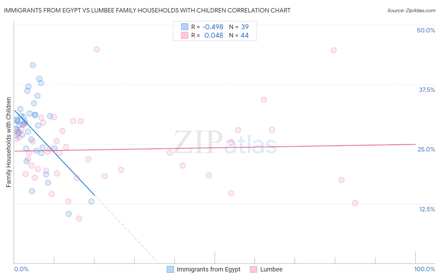 Immigrants from Egypt vs Lumbee Family Households with Children