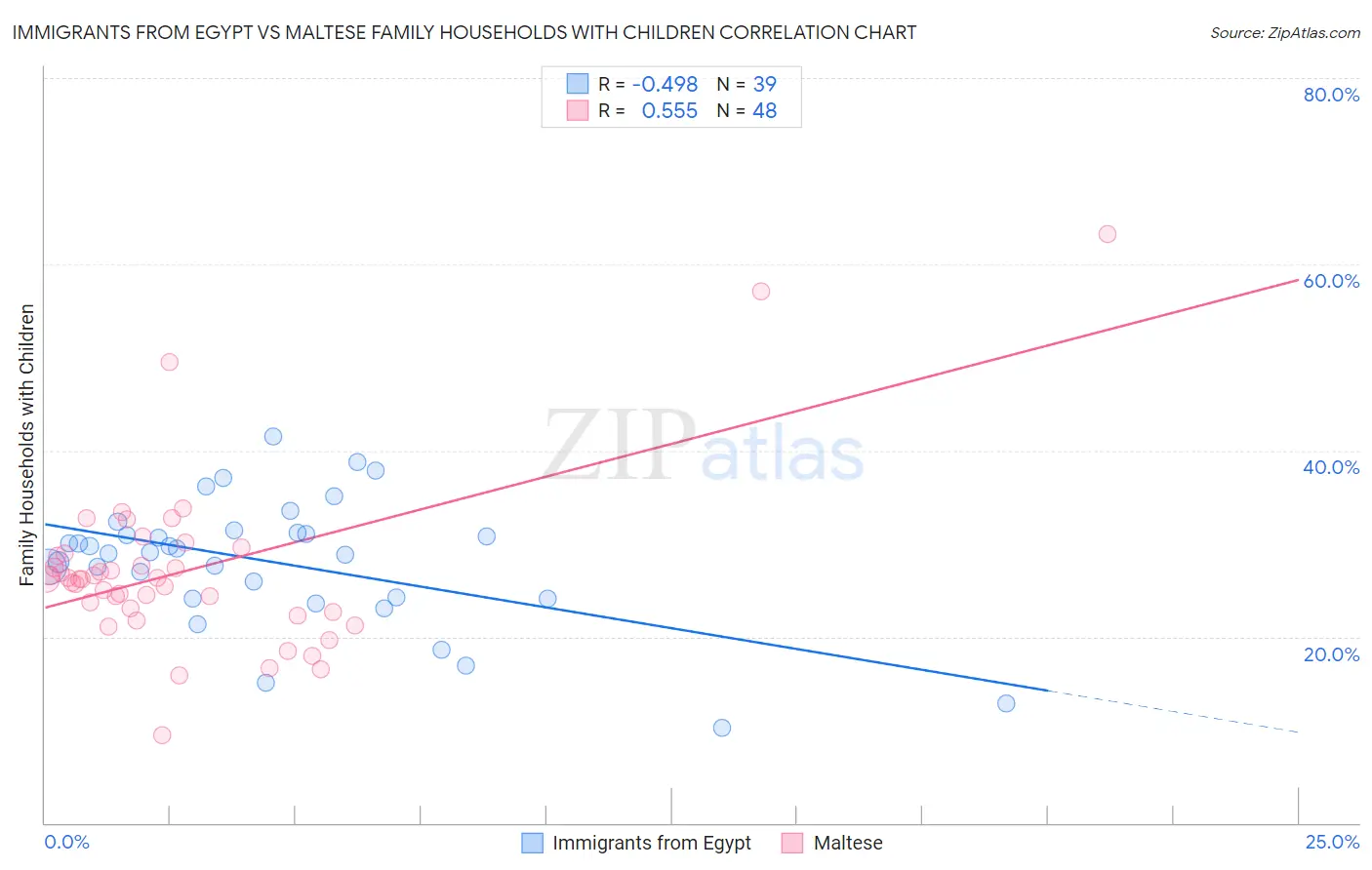 Immigrants from Egypt vs Maltese Family Households with Children