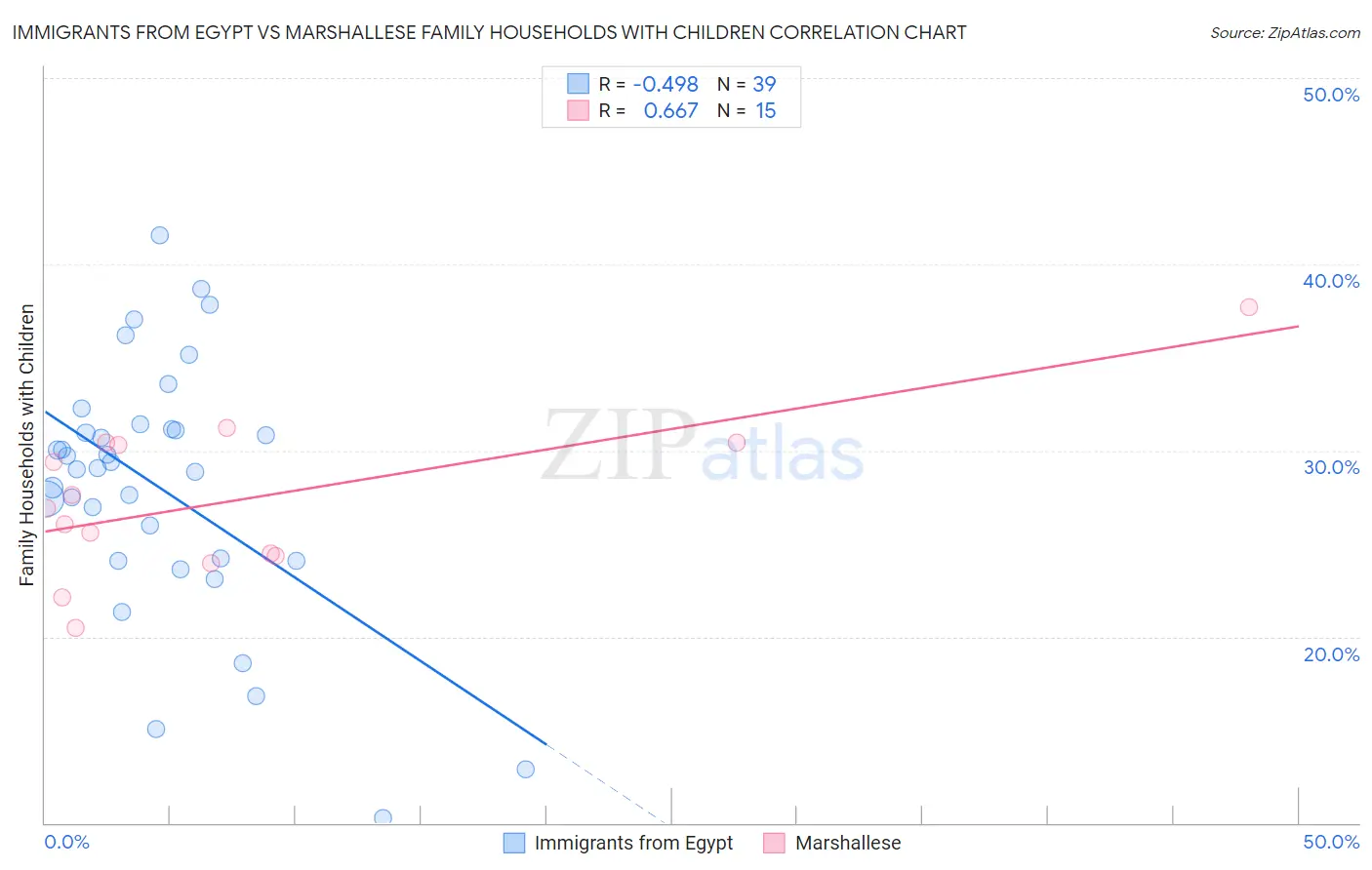 Immigrants from Egypt vs Marshallese Family Households with Children