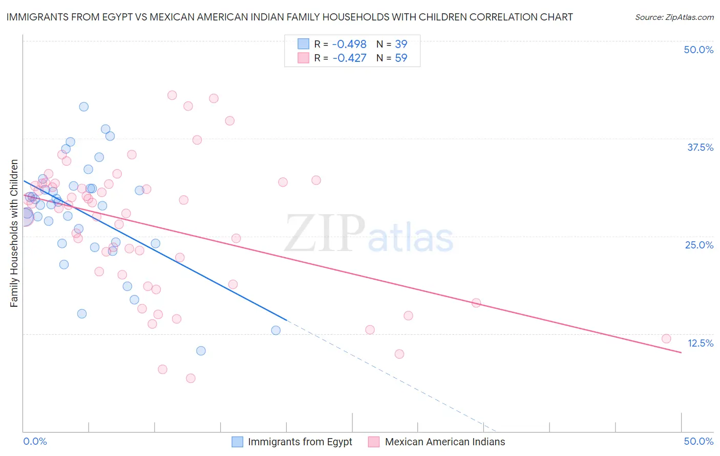 Immigrants from Egypt vs Mexican American Indian Family Households with Children