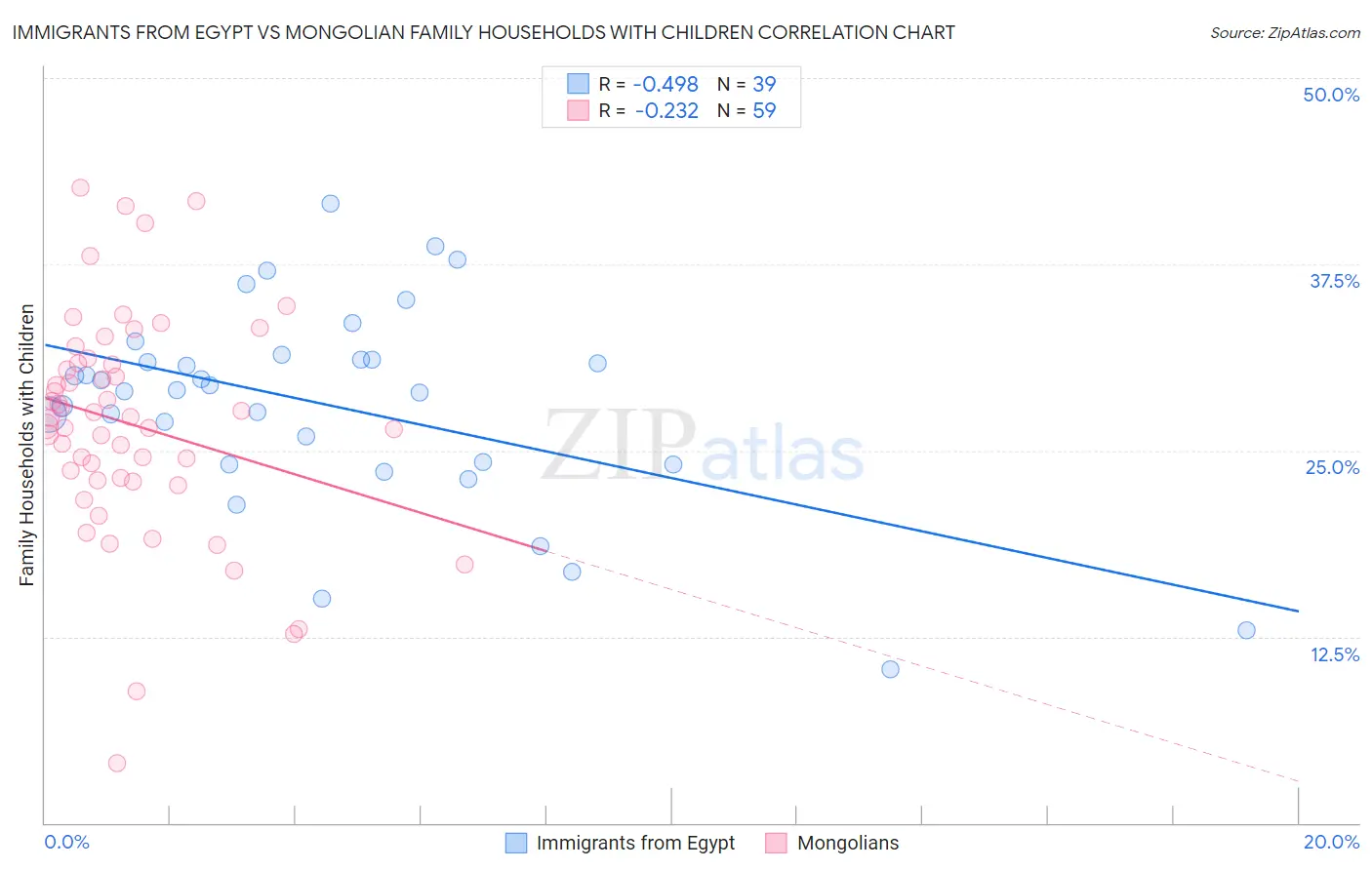 Immigrants from Egypt vs Mongolian Family Households with Children