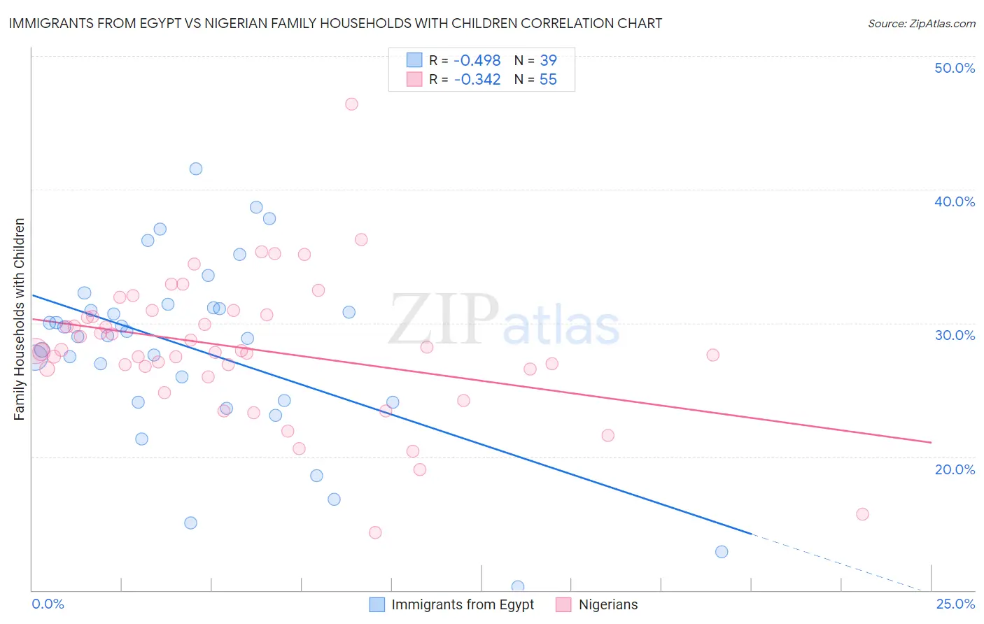 Immigrants from Egypt vs Nigerian Family Households with Children