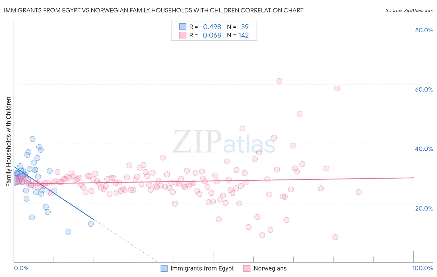 Immigrants from Egypt vs Norwegian Family Households with Children