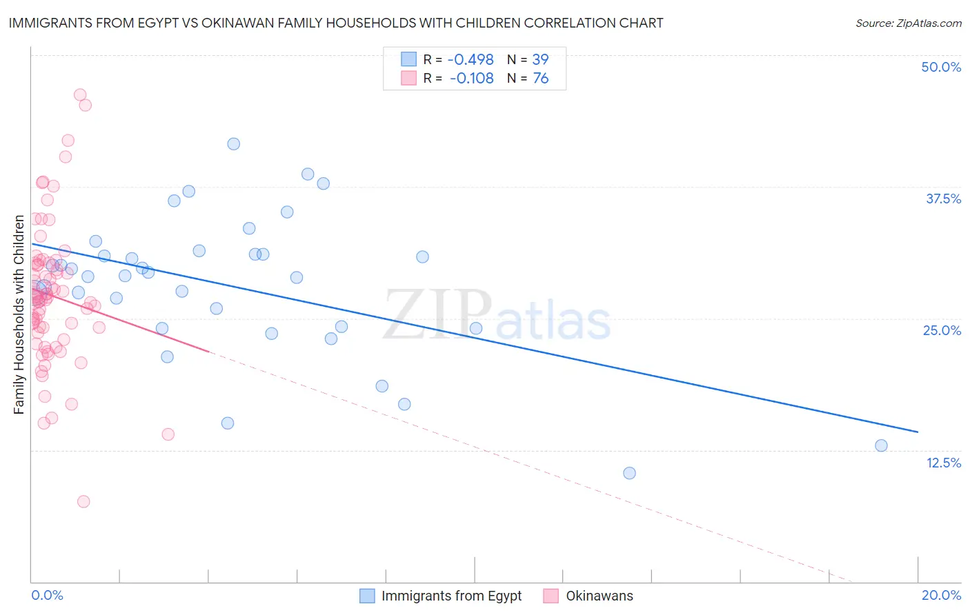 Immigrants from Egypt vs Okinawan Family Households with Children