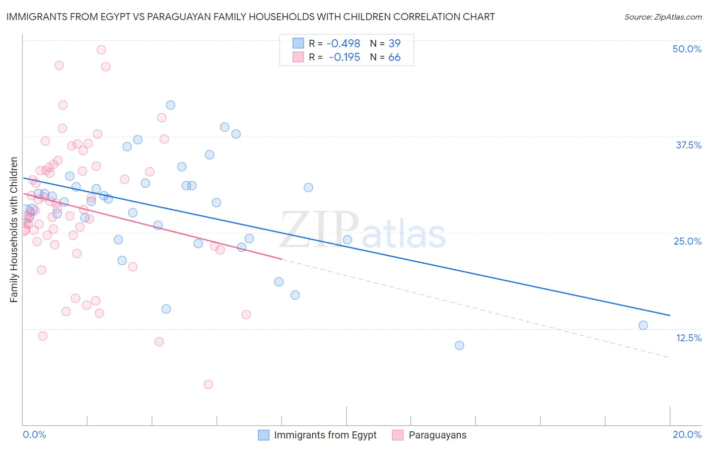 Immigrants from Egypt vs Paraguayan Family Households with Children