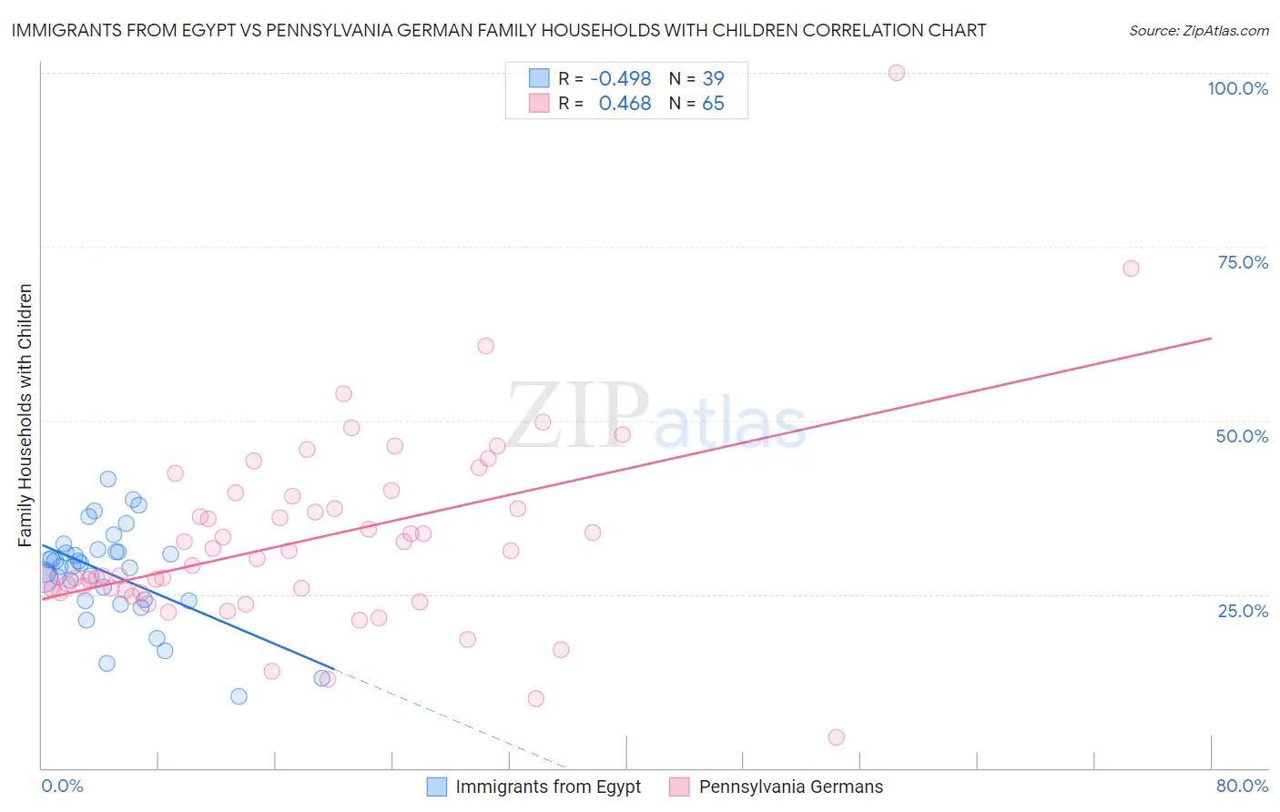 Immigrants from Egypt vs Pennsylvania German Family Households with Children