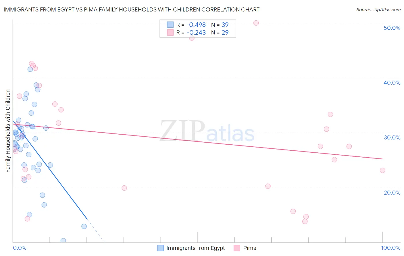 Immigrants from Egypt vs Pima Family Households with Children