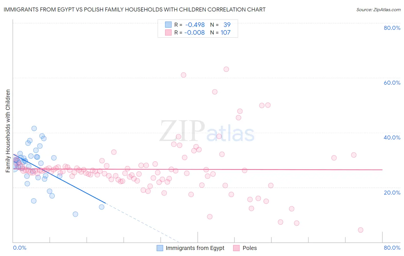 Immigrants from Egypt vs Polish Family Households with Children